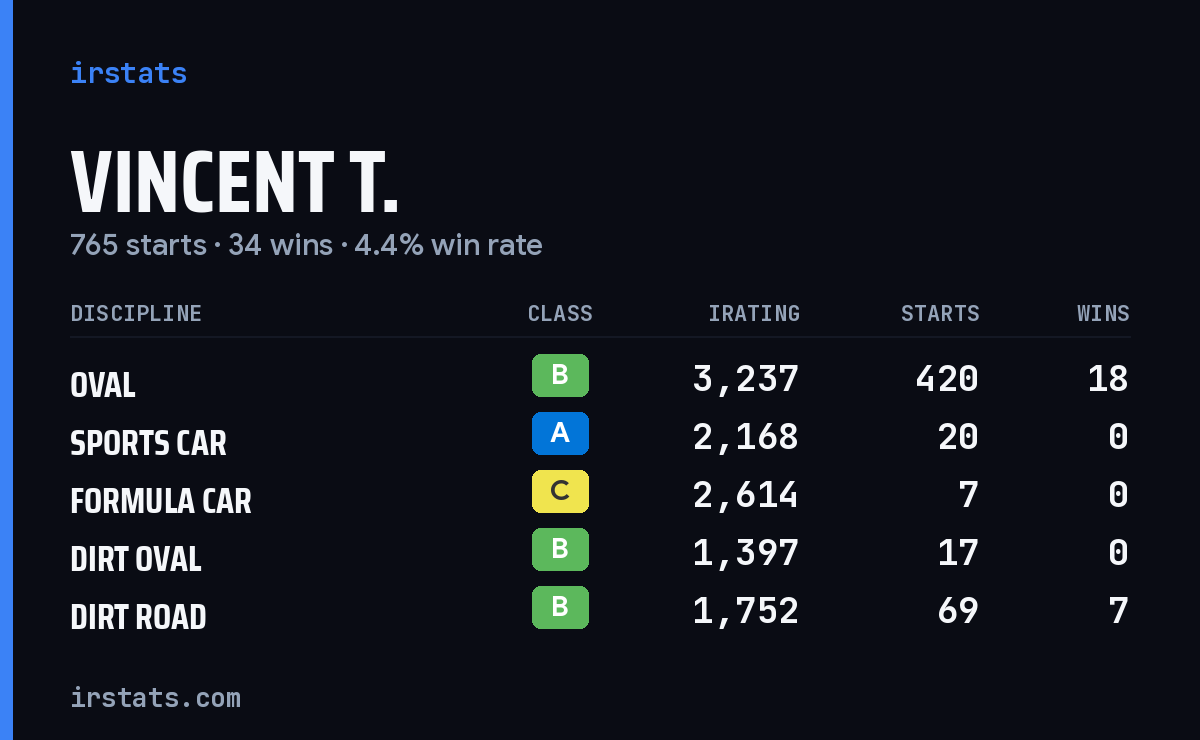 Loading... iRacing stats card