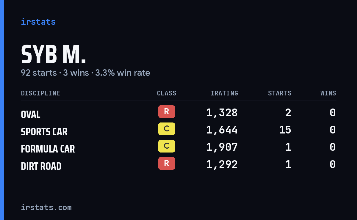 Loading... iRacing stats card