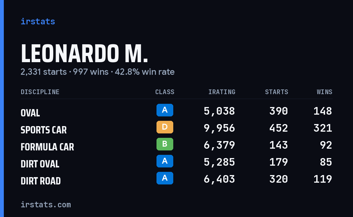 Loading... iRacing stats card