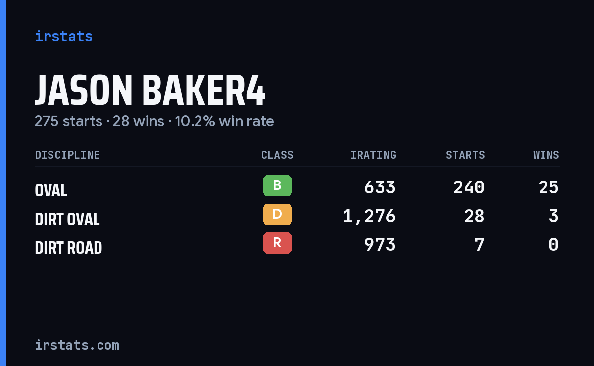 Jason Baker4 iRacing stats card