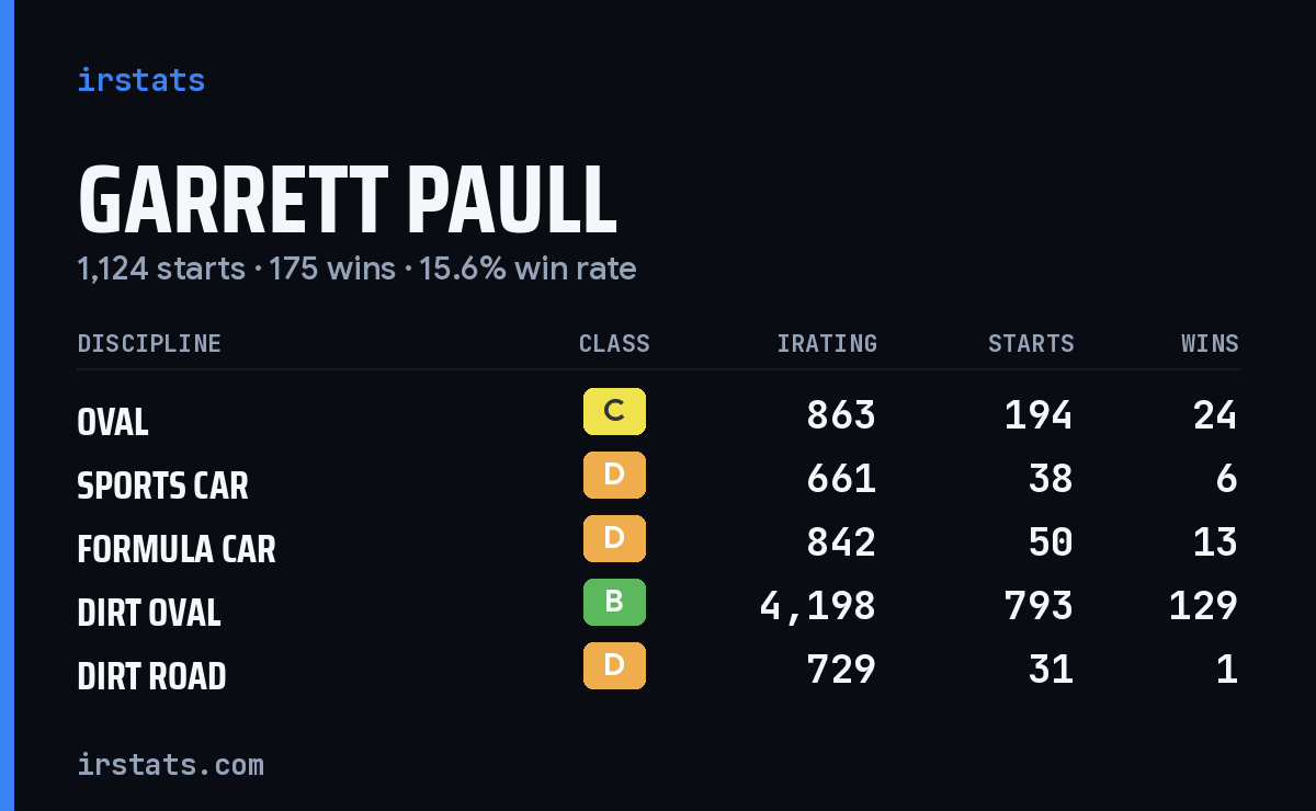 Loading... iRacing stats card