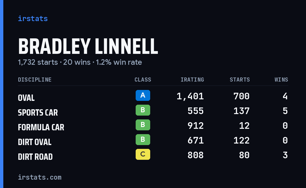 Loading... iRacing stats card
