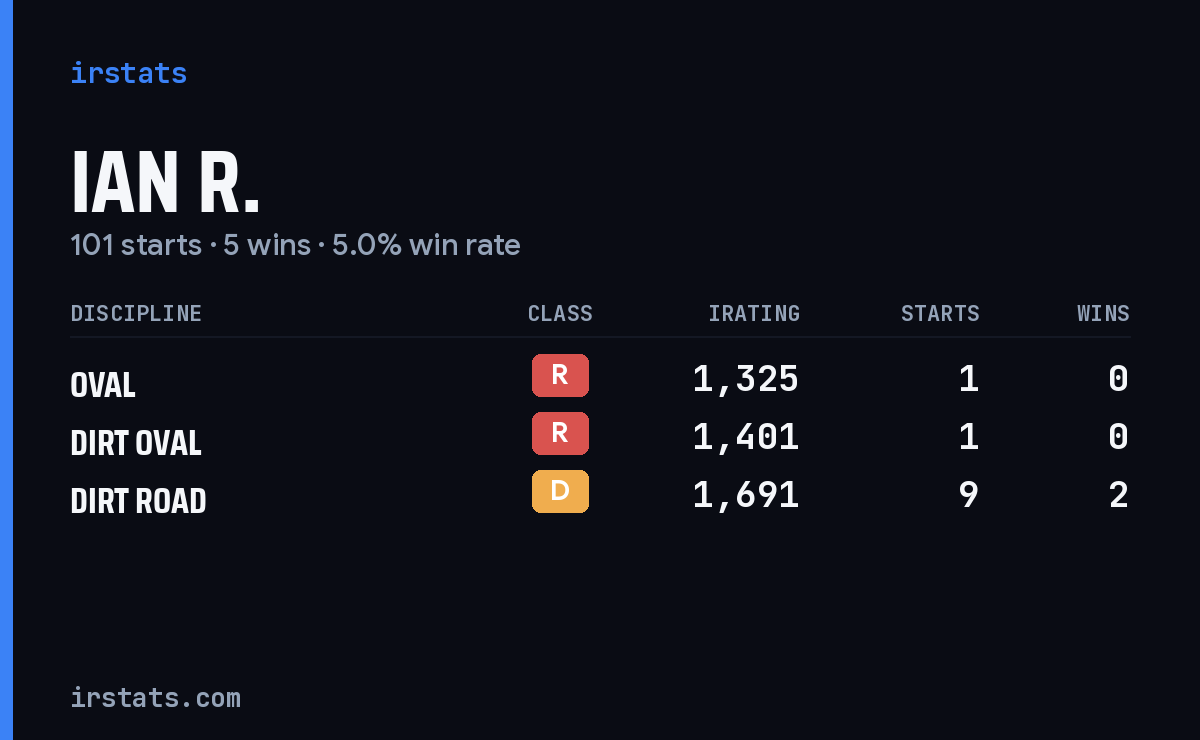 Loading... iRacing stats card