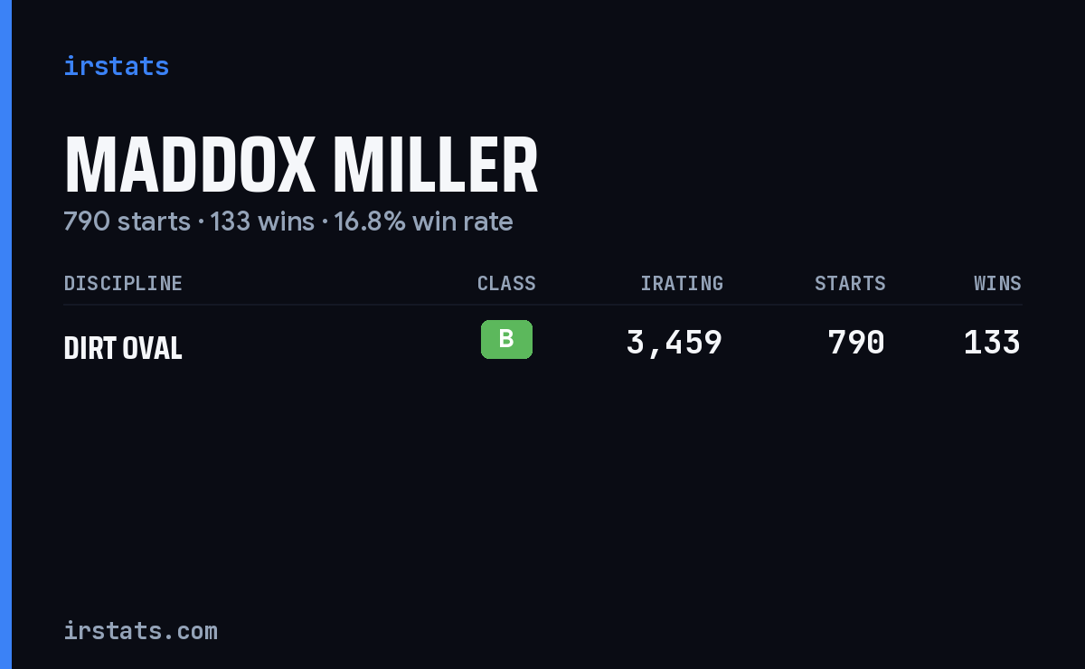 Maddox Miller iRacing stats card