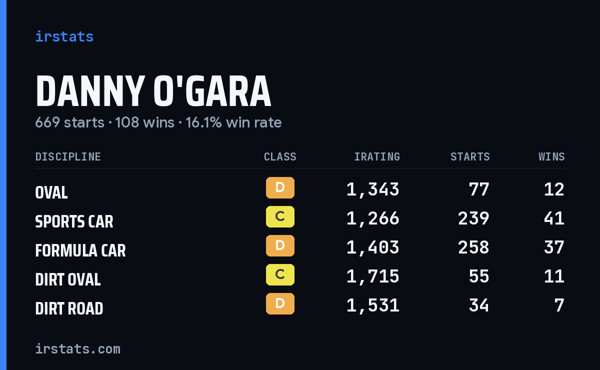 Danny O'Gara iRacing stats card