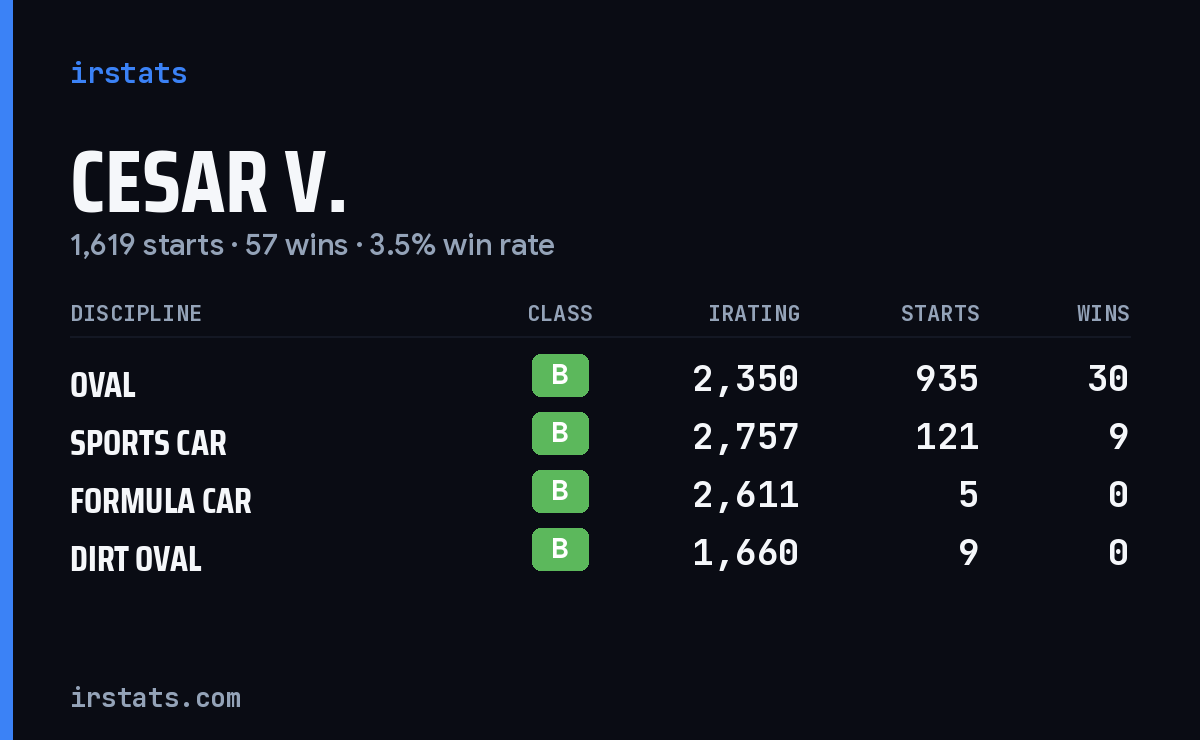Cesar V. iRacing stats card
