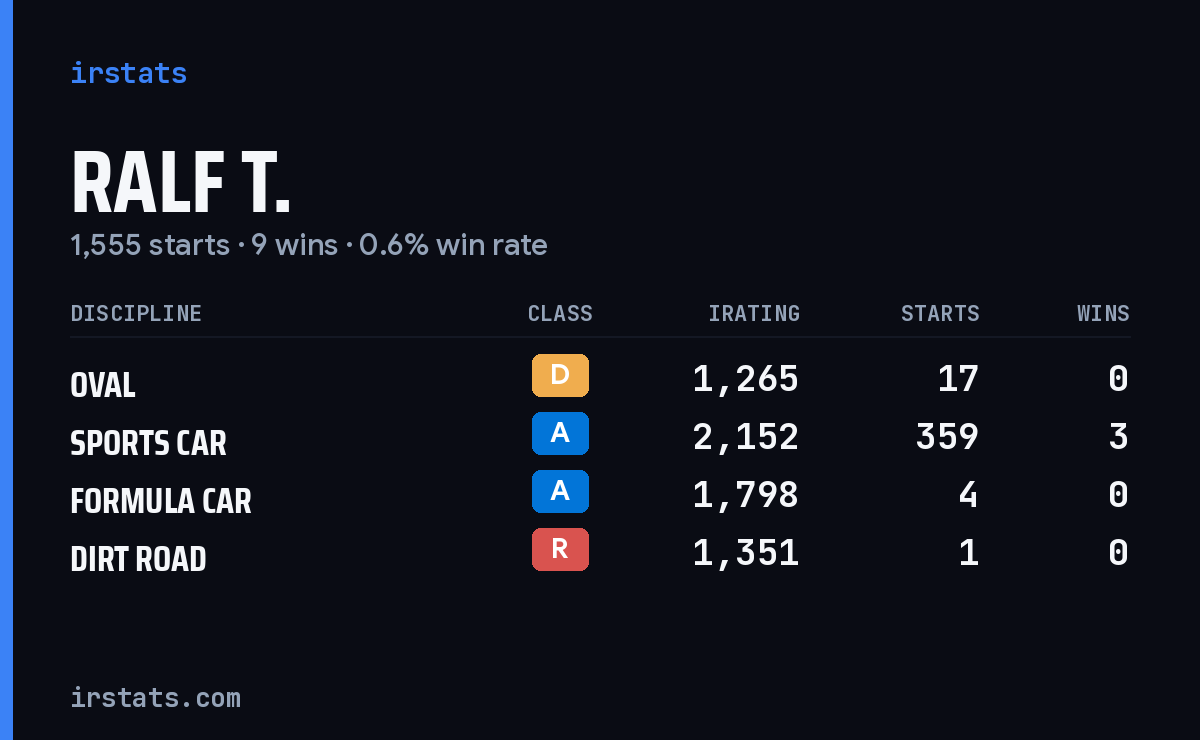 Loading... iRacing stats card