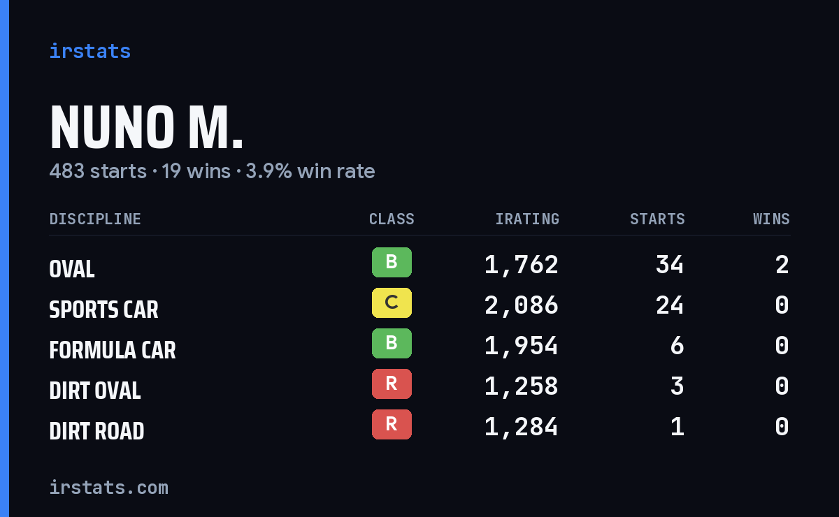 Loading... iRacing stats card
