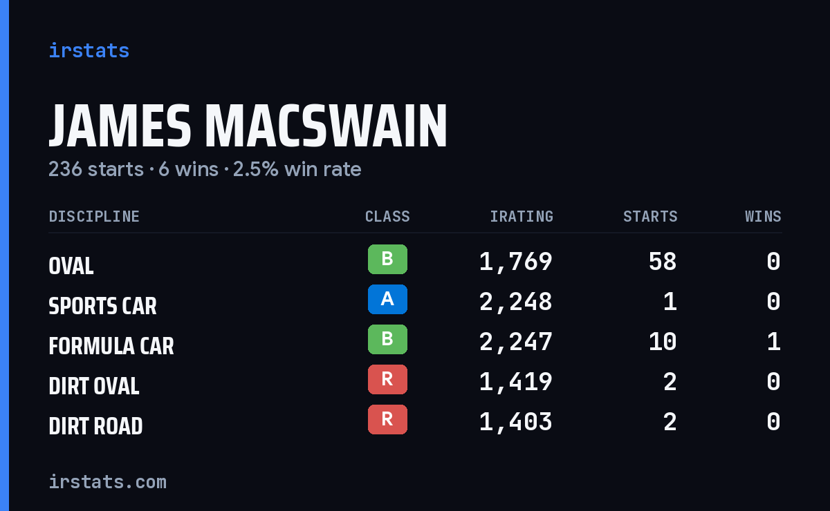 Loading... iRacing stats card