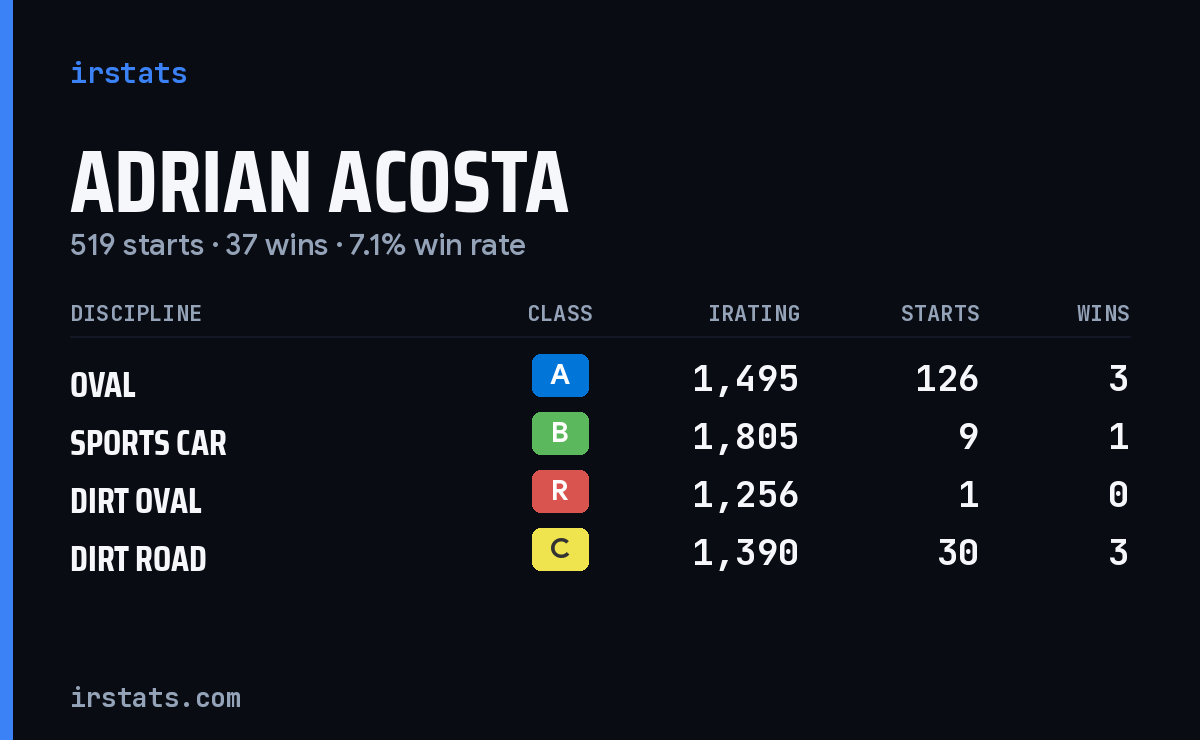 Loading... iRacing stats card