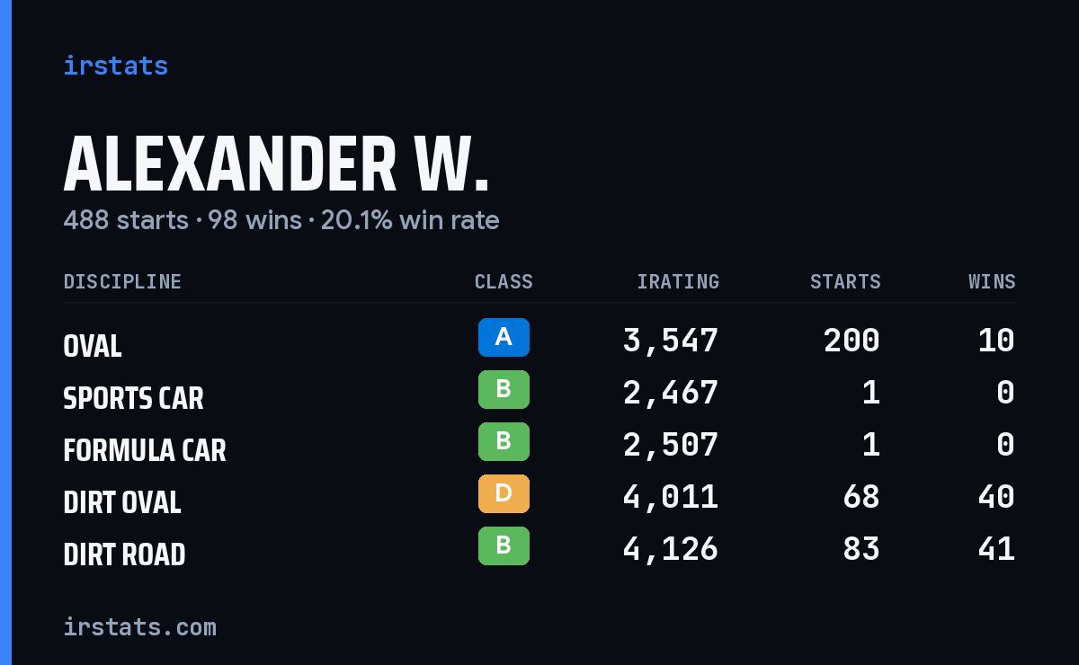 Loading... iRacing stats card