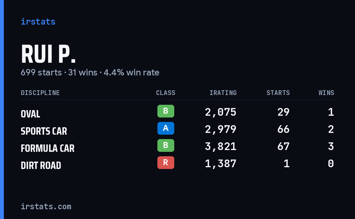 Loading... iRacing stats card