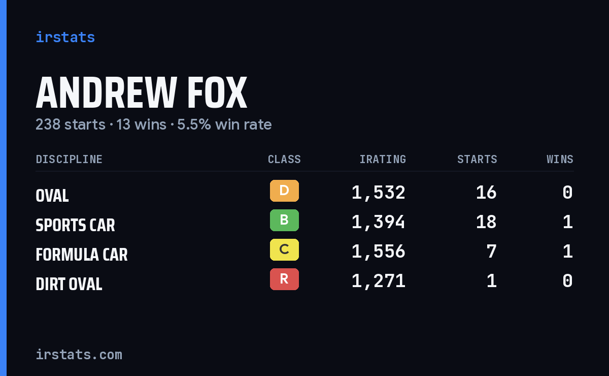 Loading... iRacing stats card