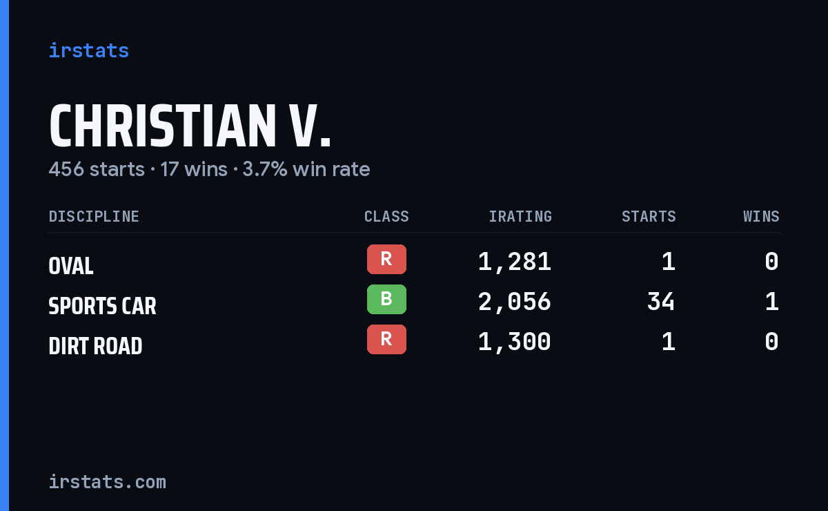 Christian V. iRacing stats card