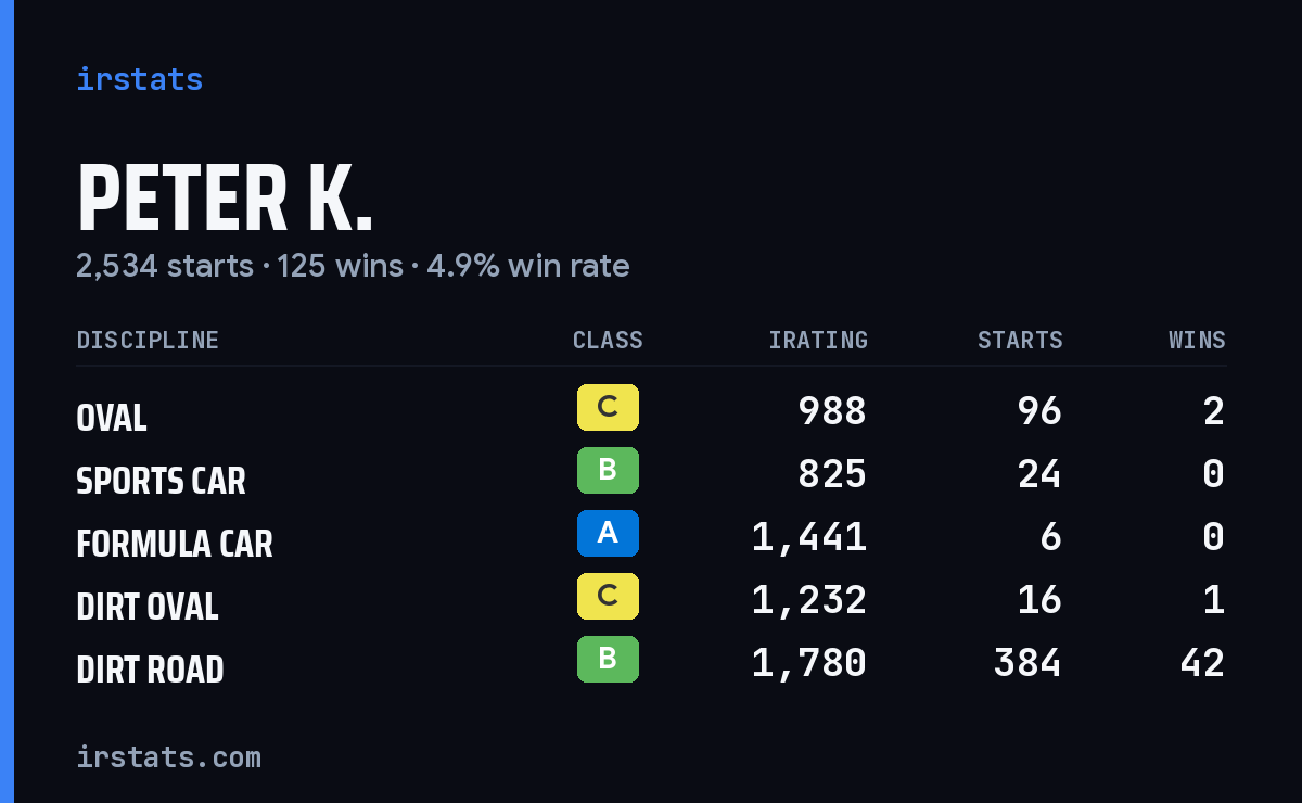 Loading... iRacing stats card
