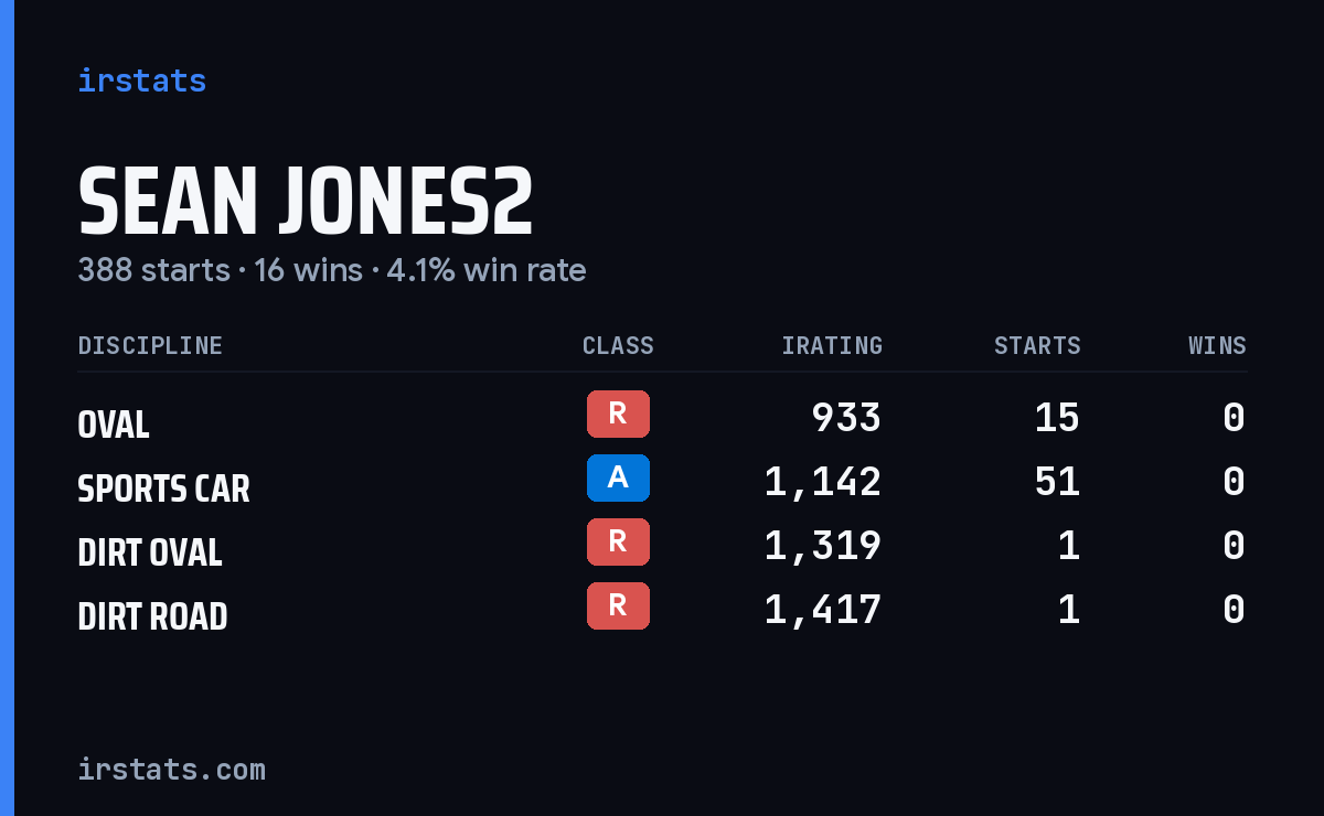 Loading... iRacing stats card