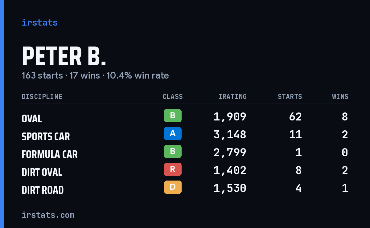 Loading... iRacing stats card