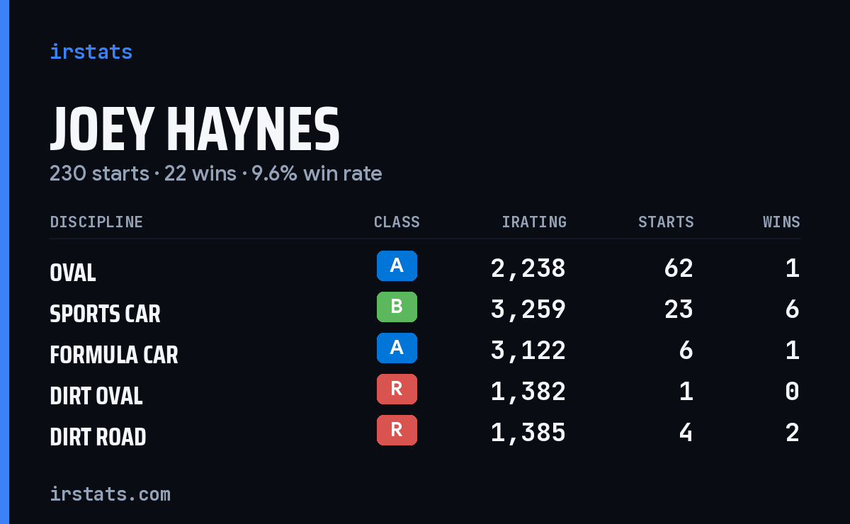 Loading... iRacing stats card