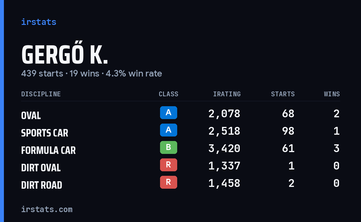 Loading... iRacing stats card