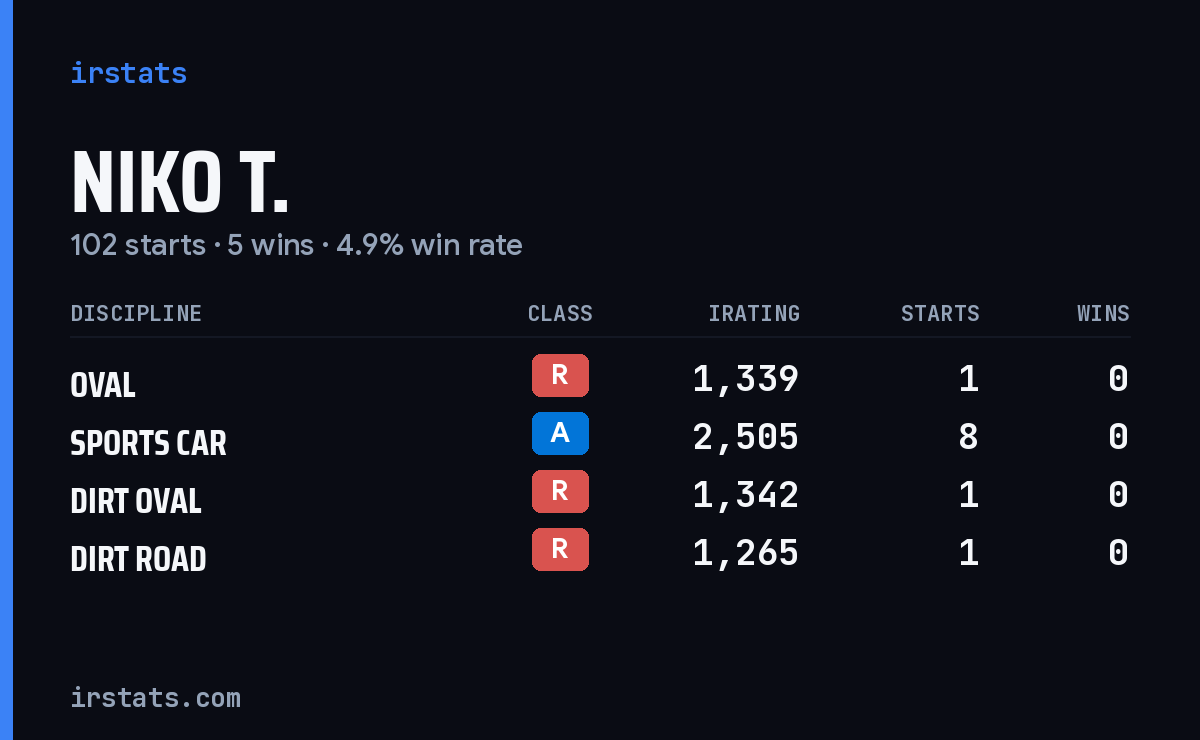 Loading... iRacing stats card