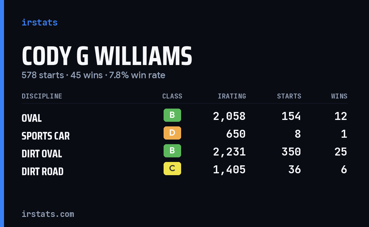 Loading... iRacing stats card