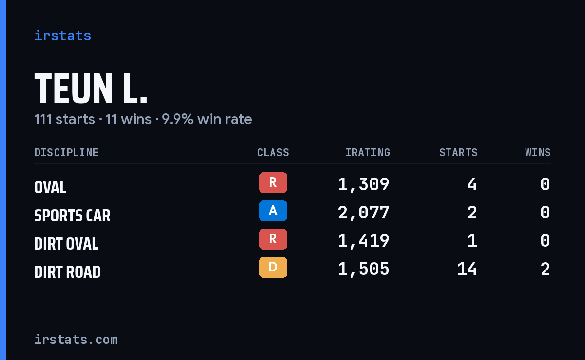 Loading... iRacing stats card