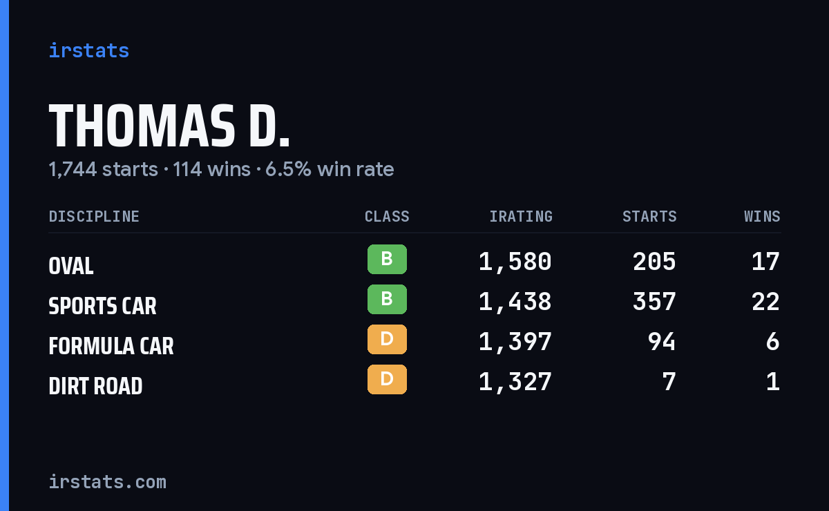 Loading... iRacing stats card