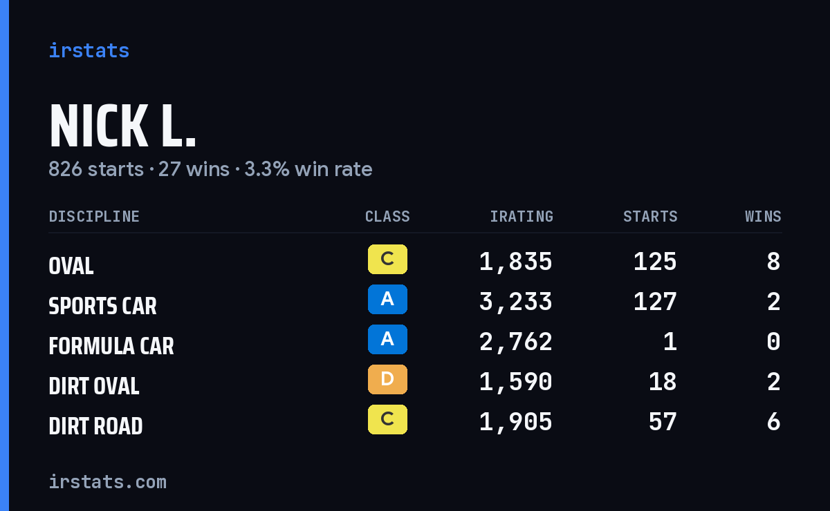 Loading... iRacing stats card