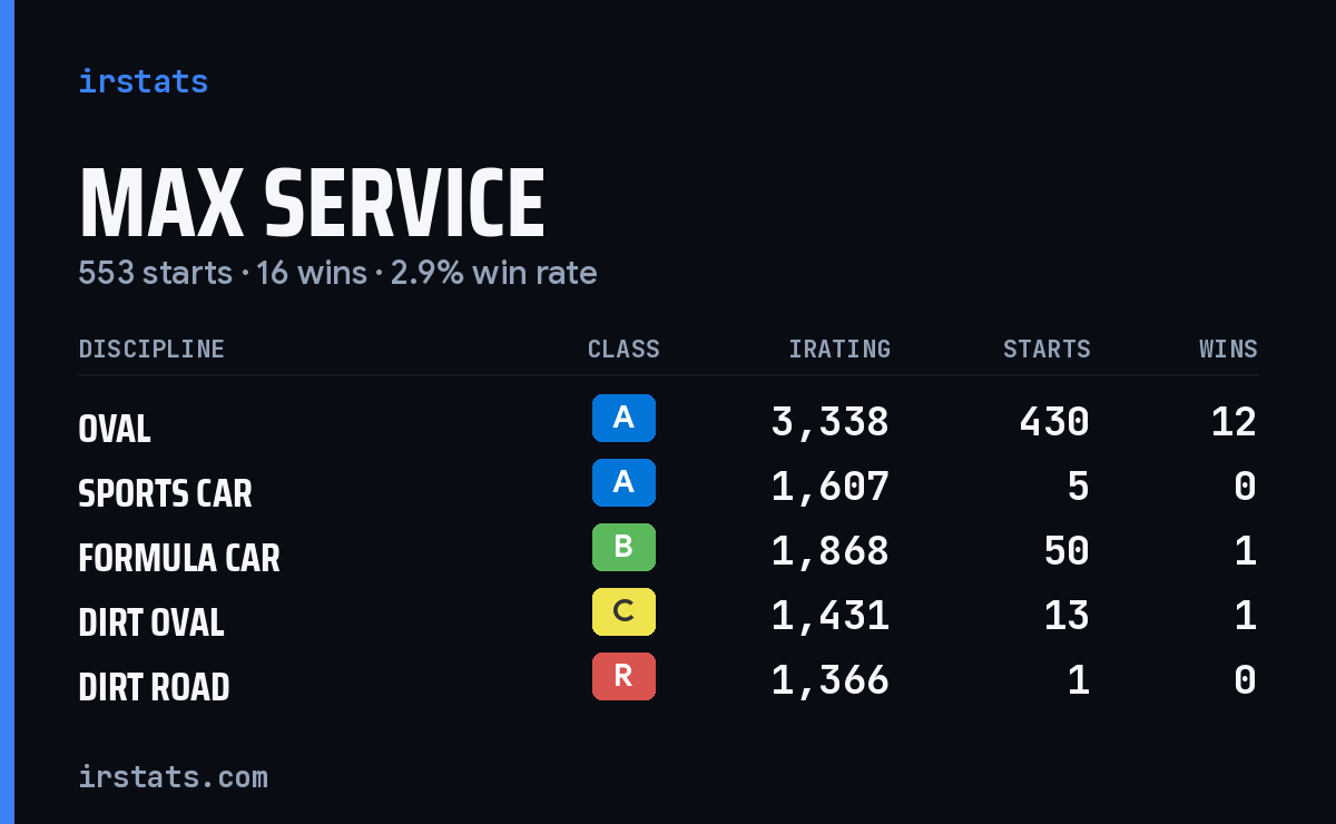 Loading... iRacing stats card