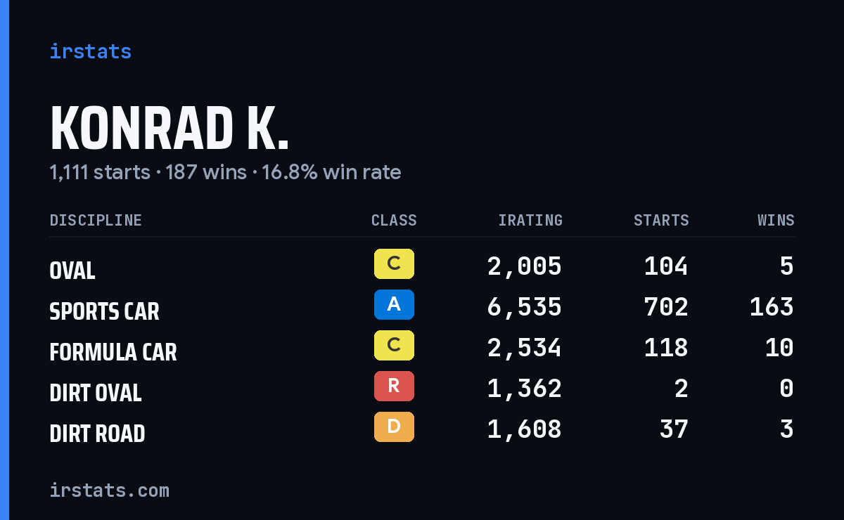 Loading... iRacing stats card