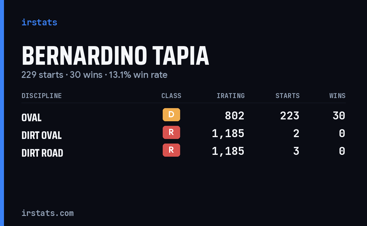 Loading... iRacing stats card