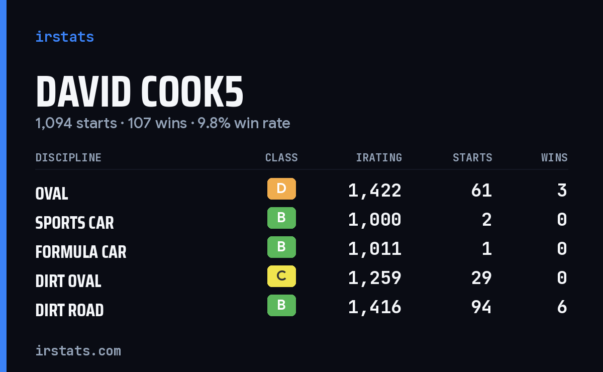 Loading... iRacing stats card