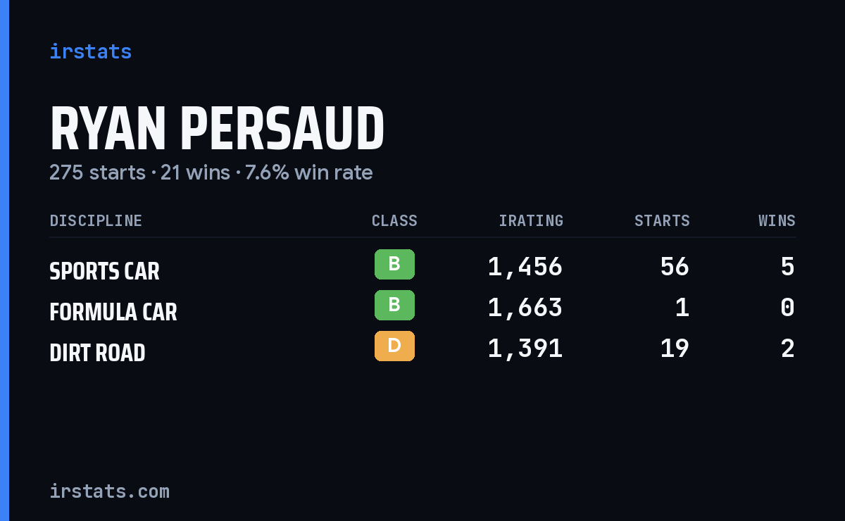 Ryan Persaud iRacing stats card