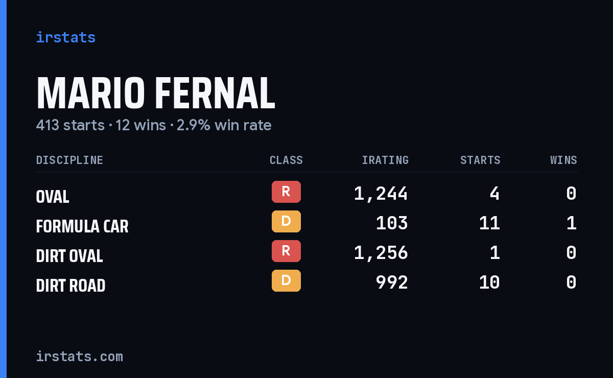 Mario Fernal iRacing stats card