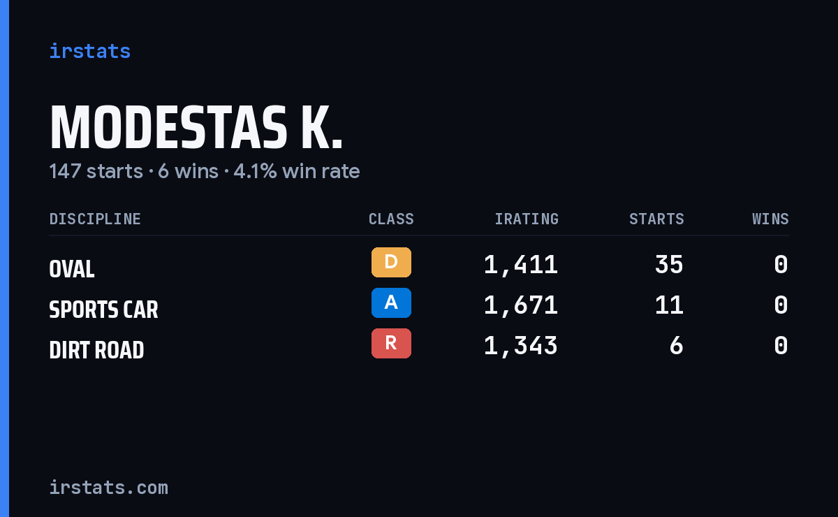 Modestas K. iRacing stats card