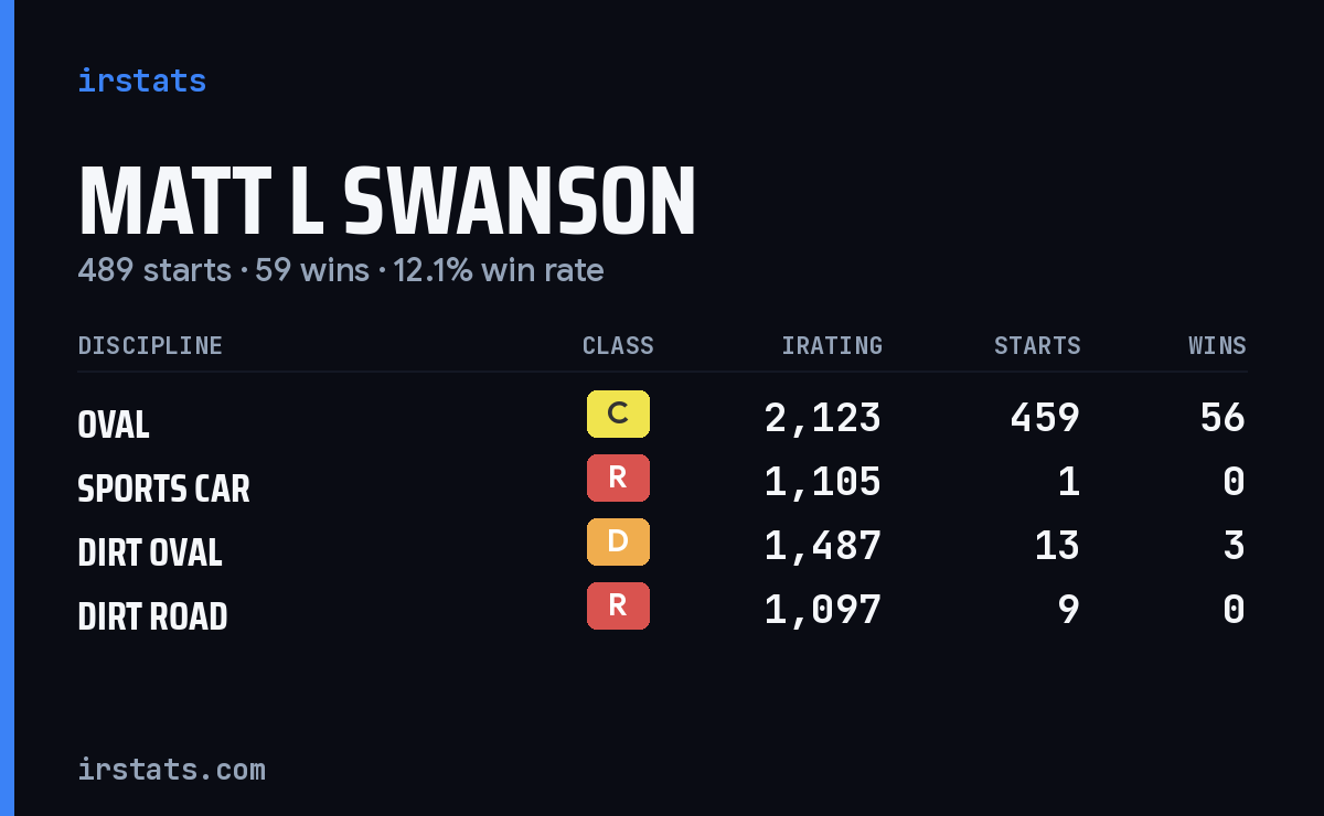 Loading... iRacing stats card