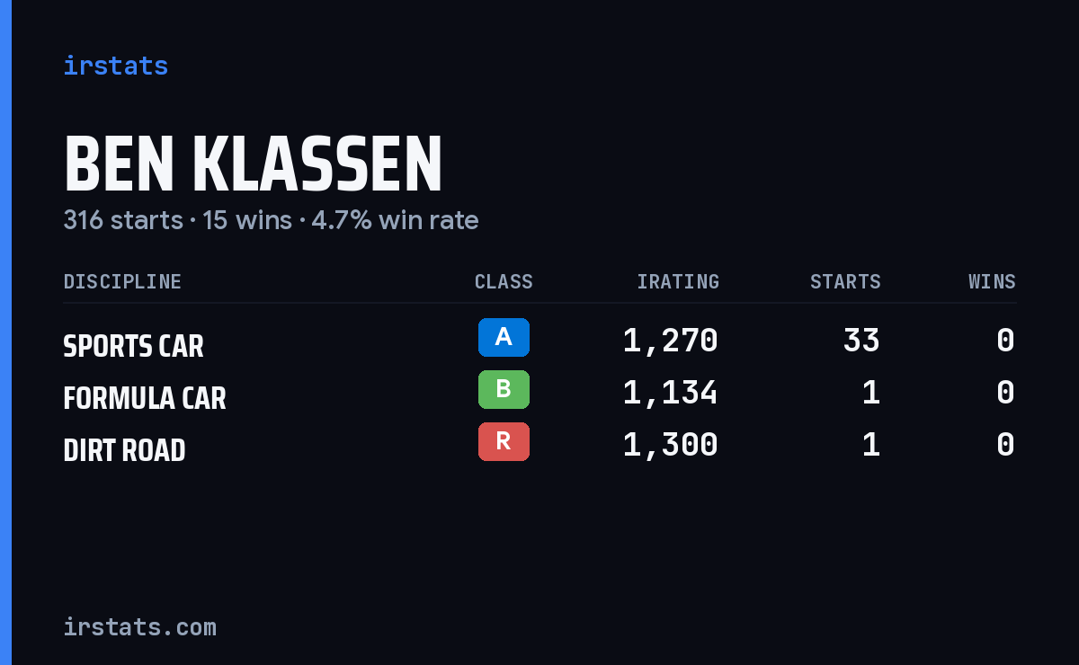 Ben Klassen iRacing stats card