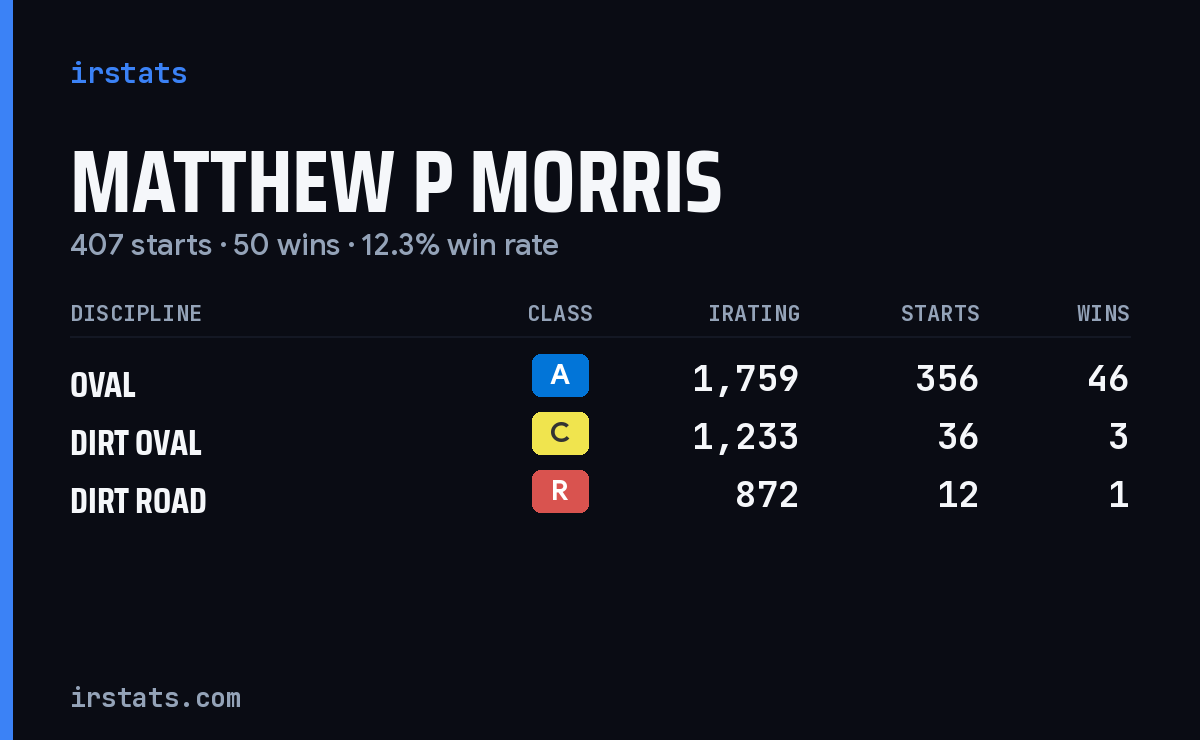 Matthew P Morris iRacing stats card