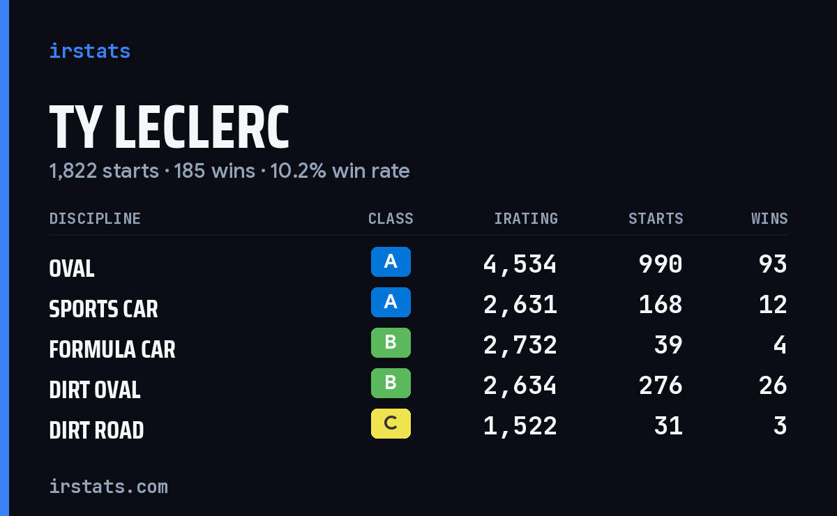 Loading... iRacing stats card