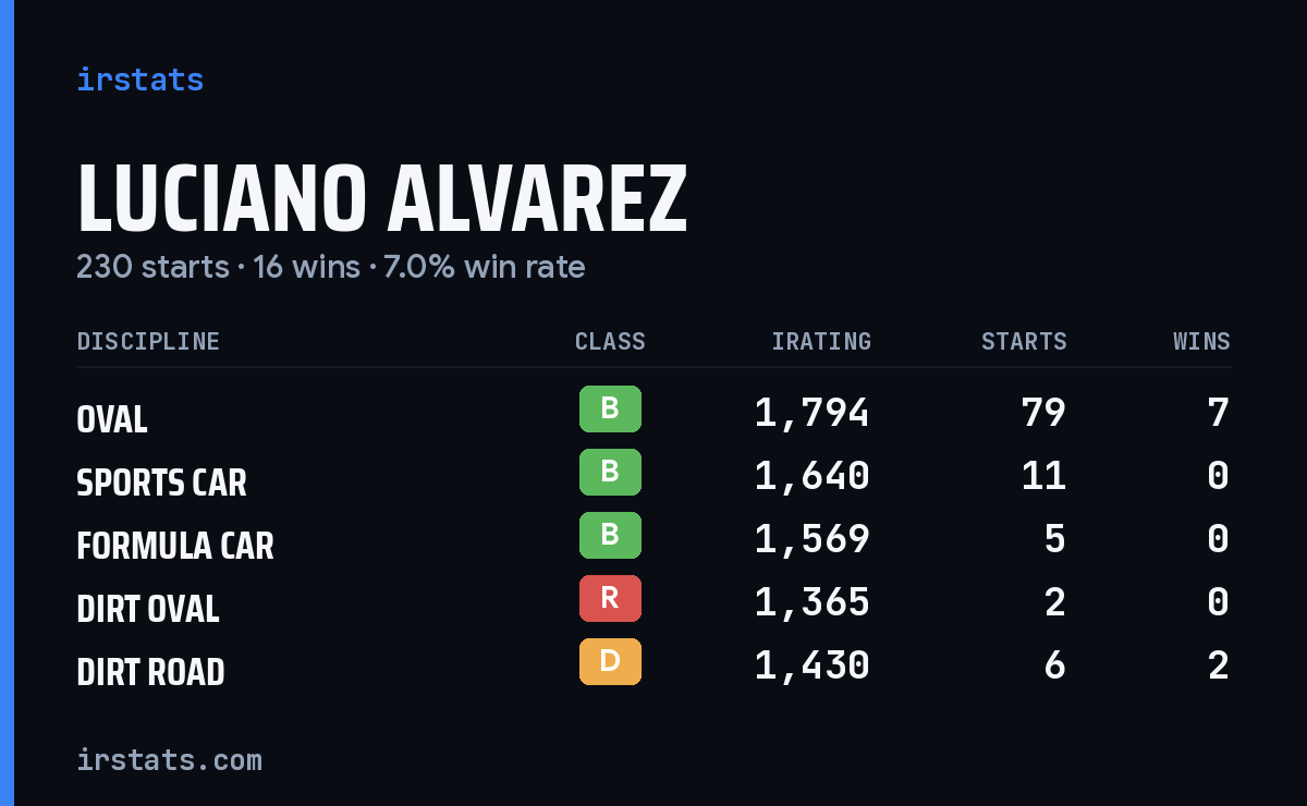Luciano Alvarez iRacing stats card