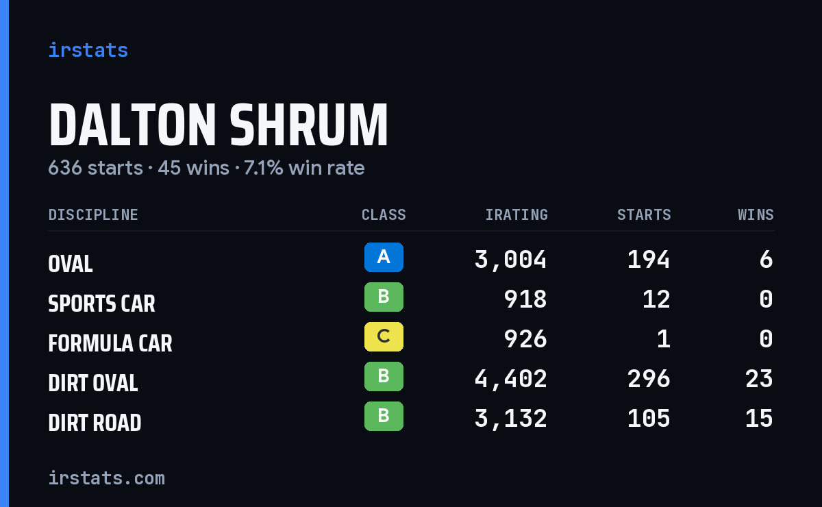 Dalton Shrum iRacing stats card