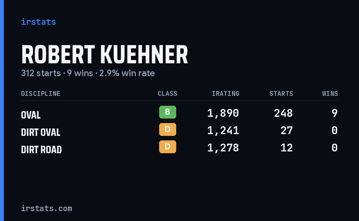 Robert Kuehner iRacing stats card