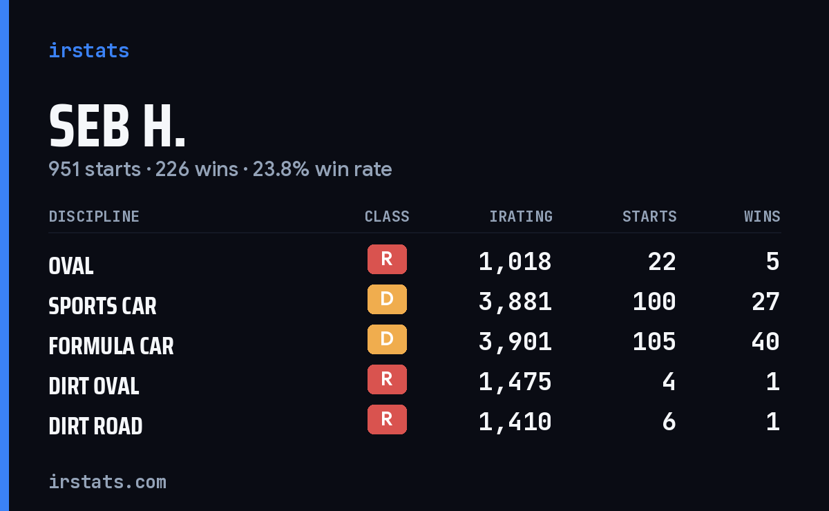 Loading... iRacing stats card