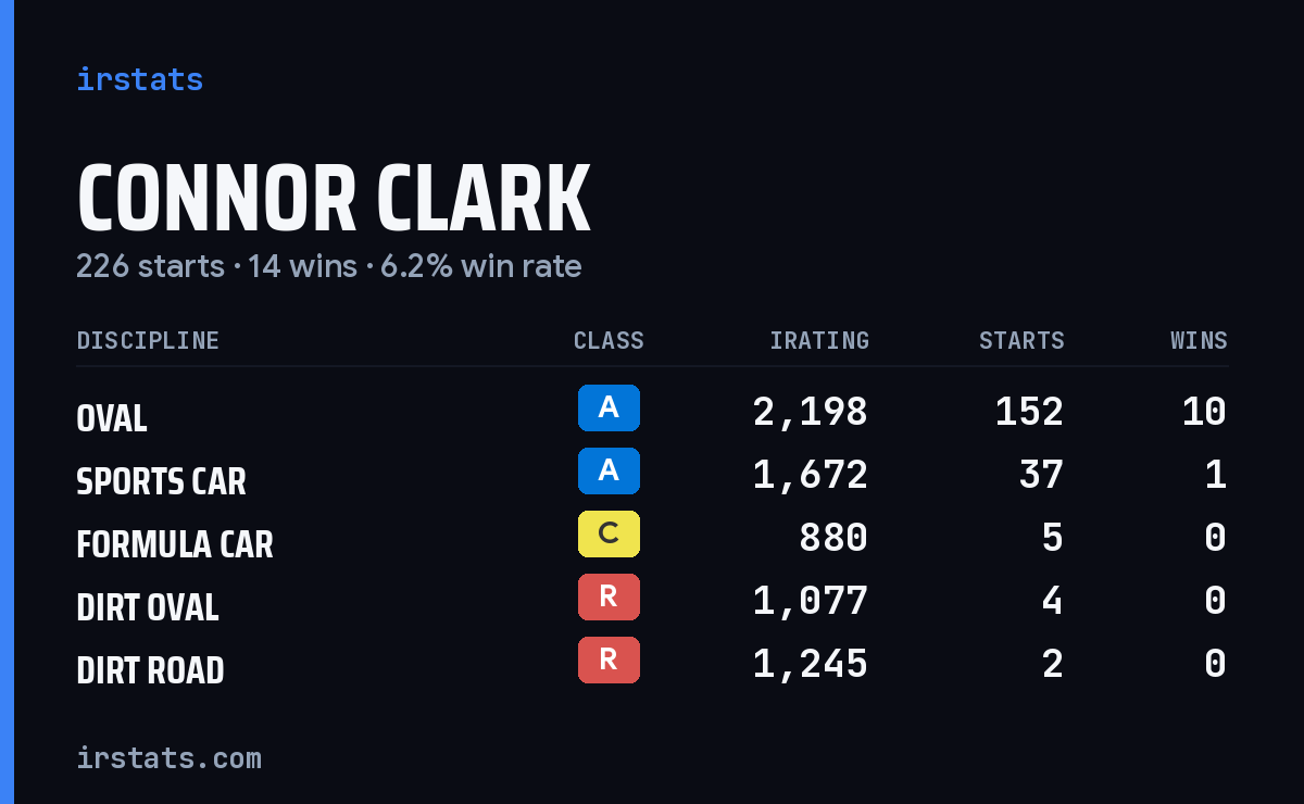 Connor Clark iRacing stats card