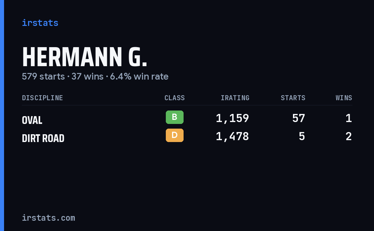 Hermann G. iRacing stats card