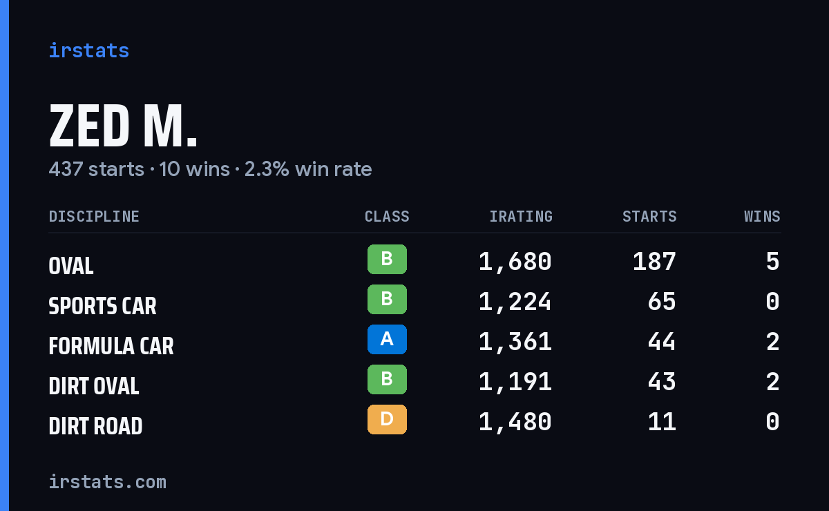 Zed M. iRacing stats card