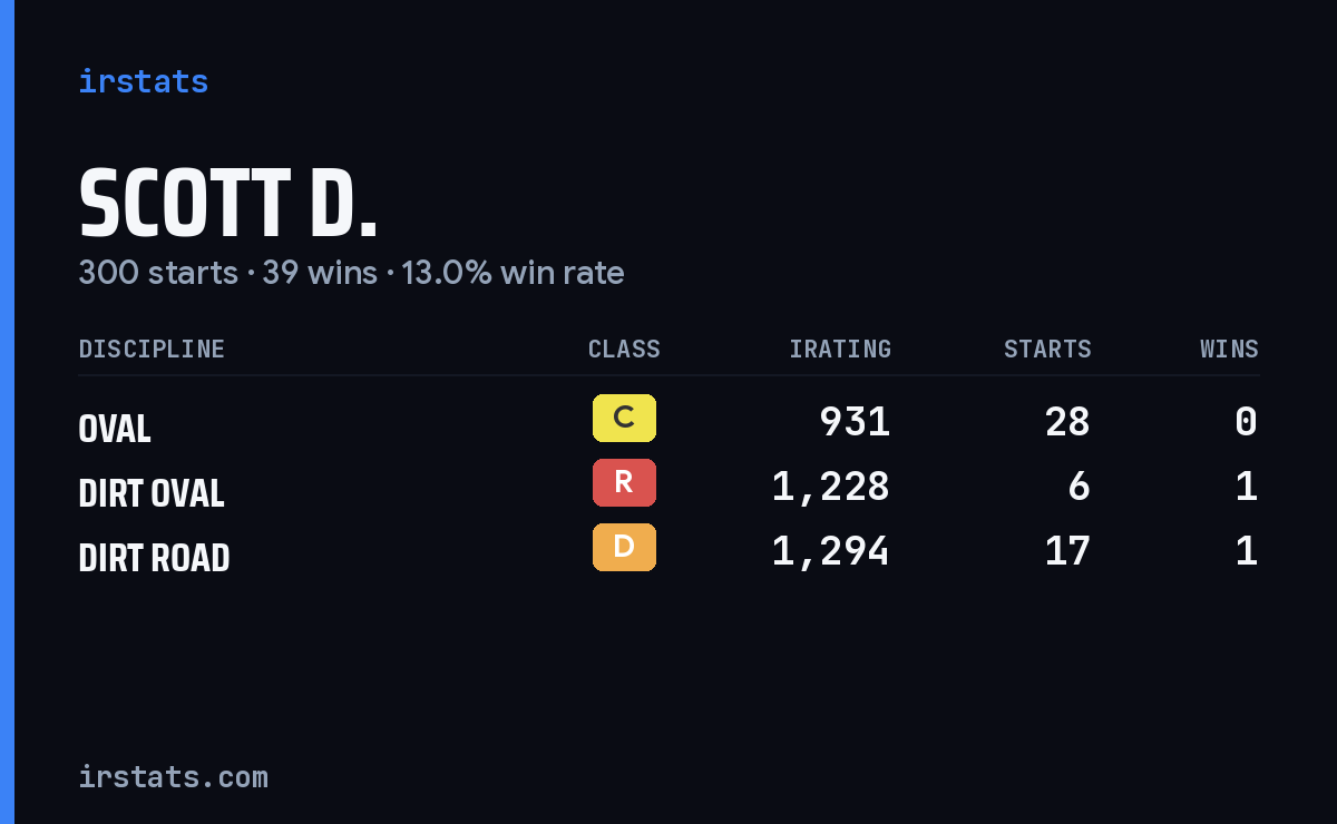 Scott D. iRacing stats card