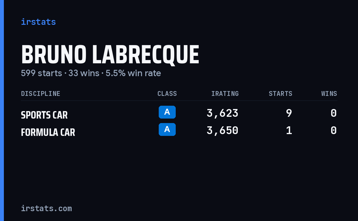 Bruno Labrecque iRacing stats card