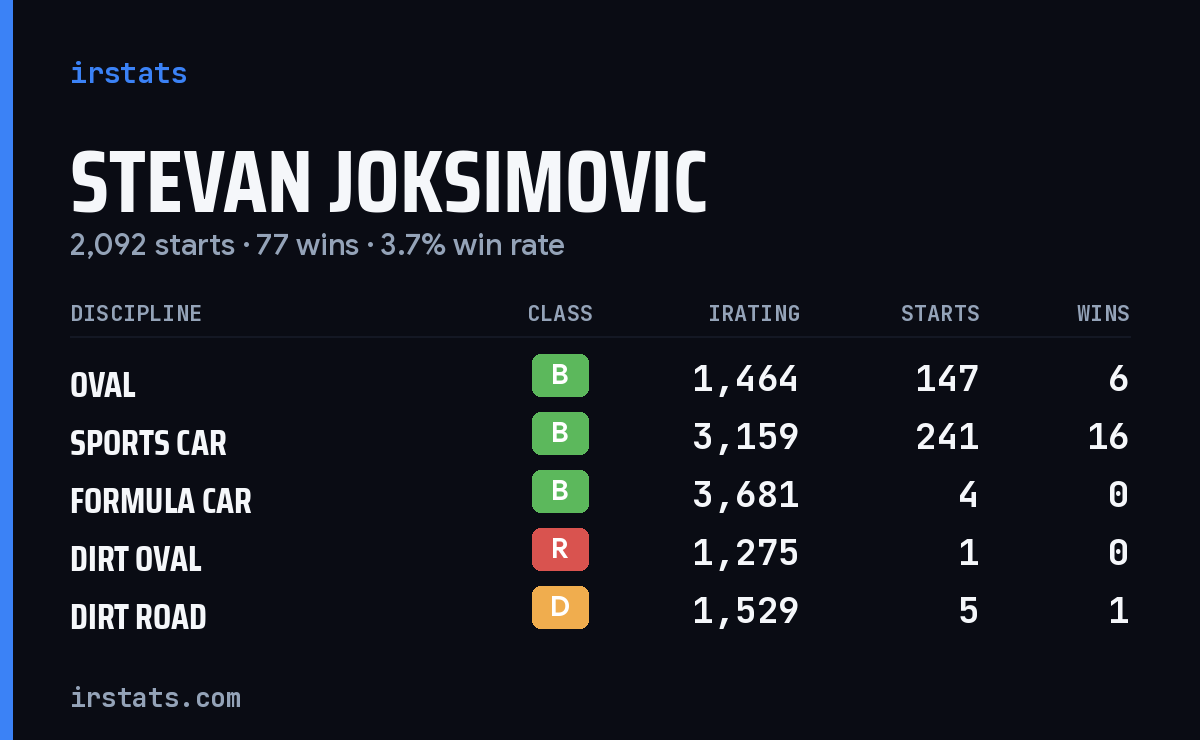 Stevan Joksimovic iRacing stats card
