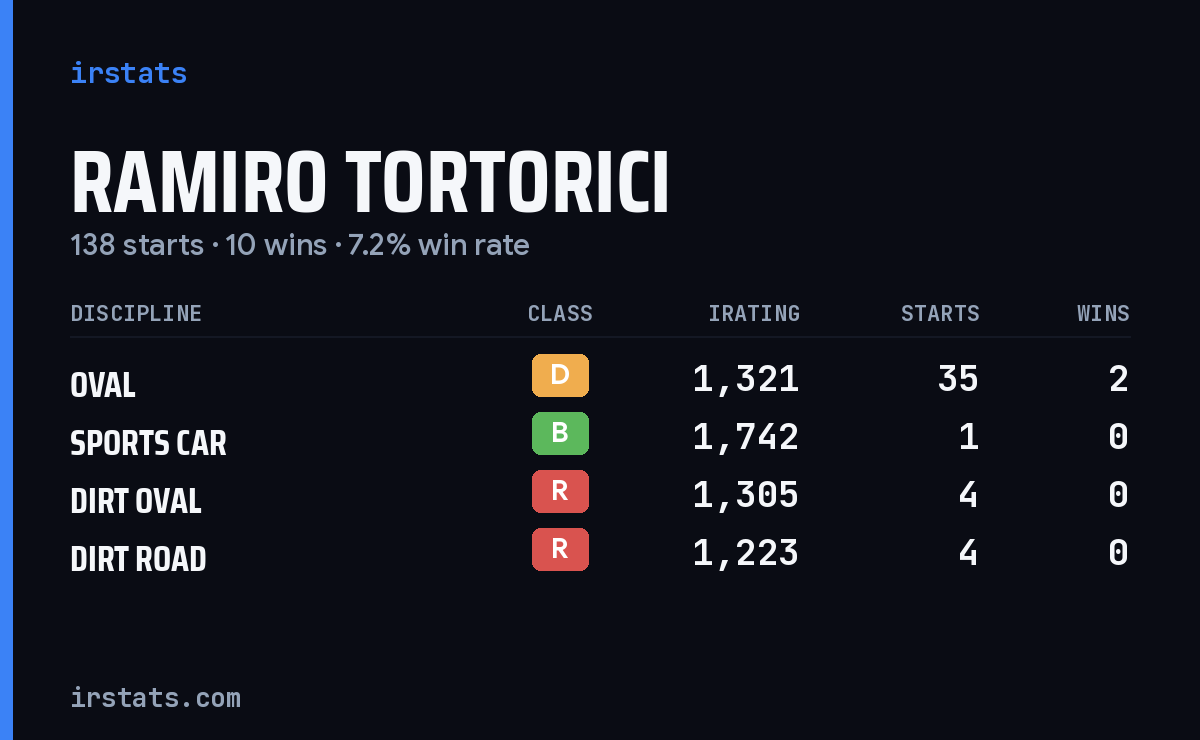 Ramiro Tortorici iRacing stats card